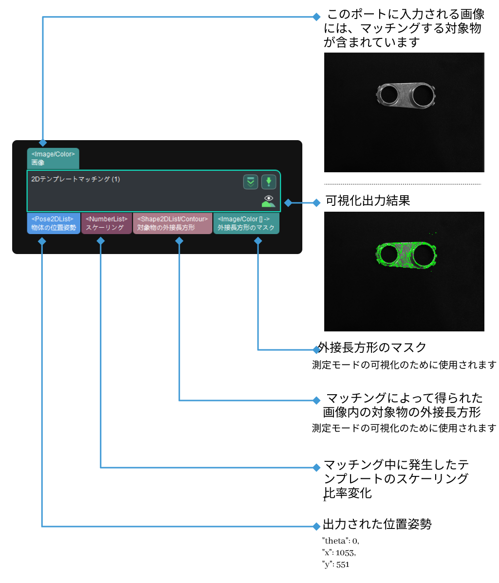 template matching input and output