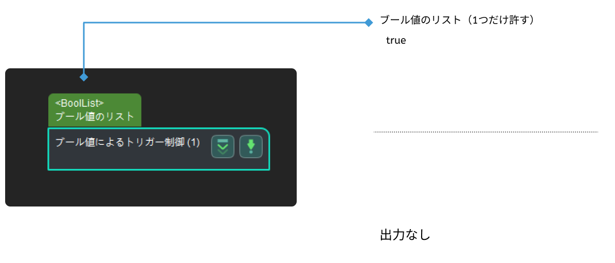 trigger control by flag input and output