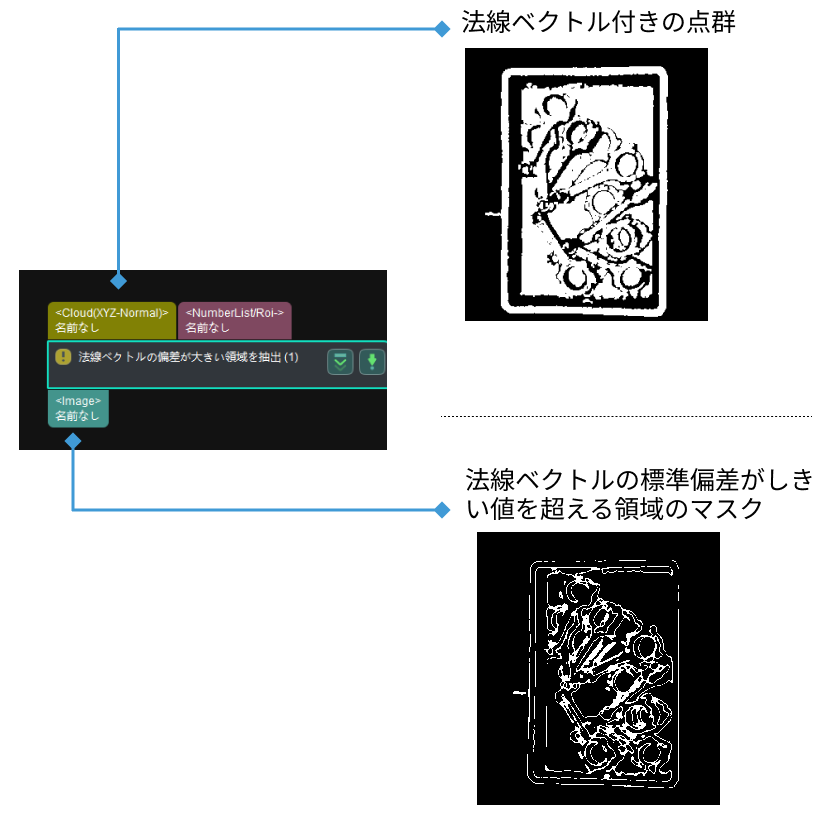 varying normal area input and output