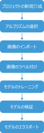 model training workflow