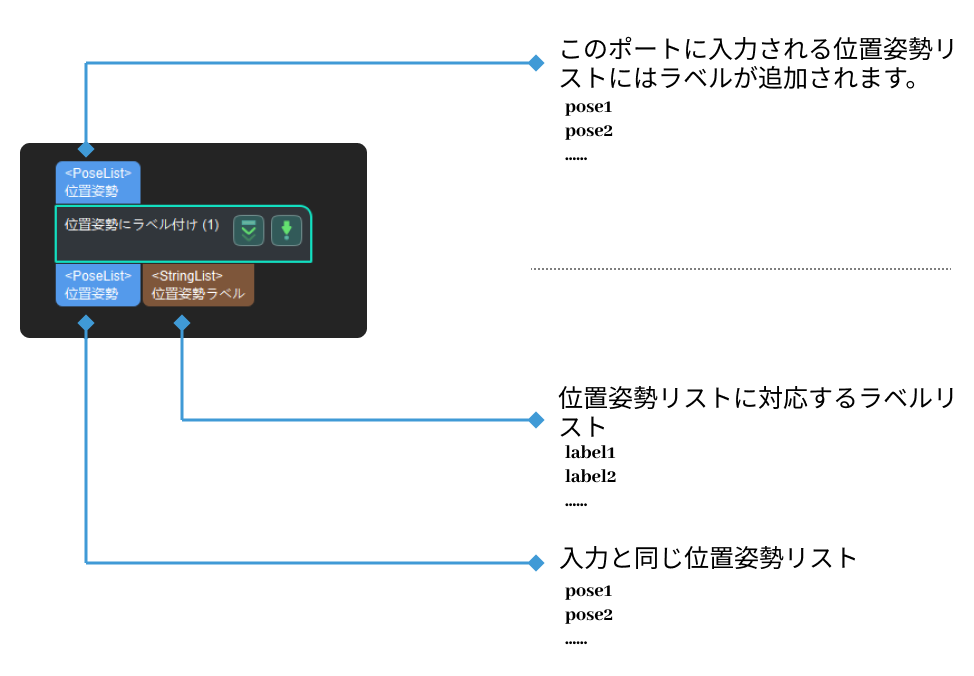 add labels to poses input and output