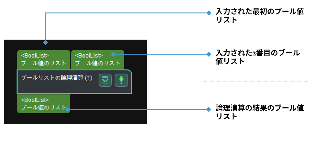 boolean list logical operation input and output