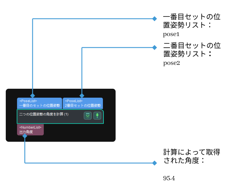 calc included angle between specified axis of poses cala two axis