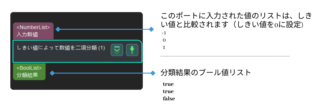 dichotomize values by threshold input and output