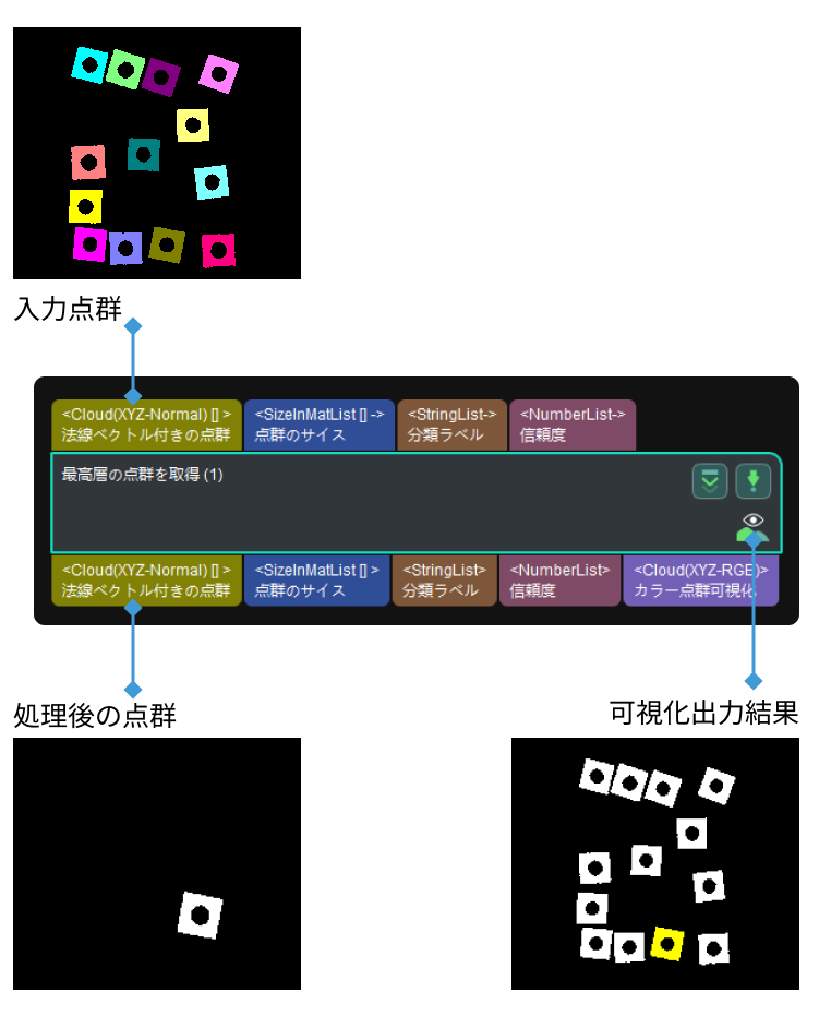 get highest layer clouds input and output