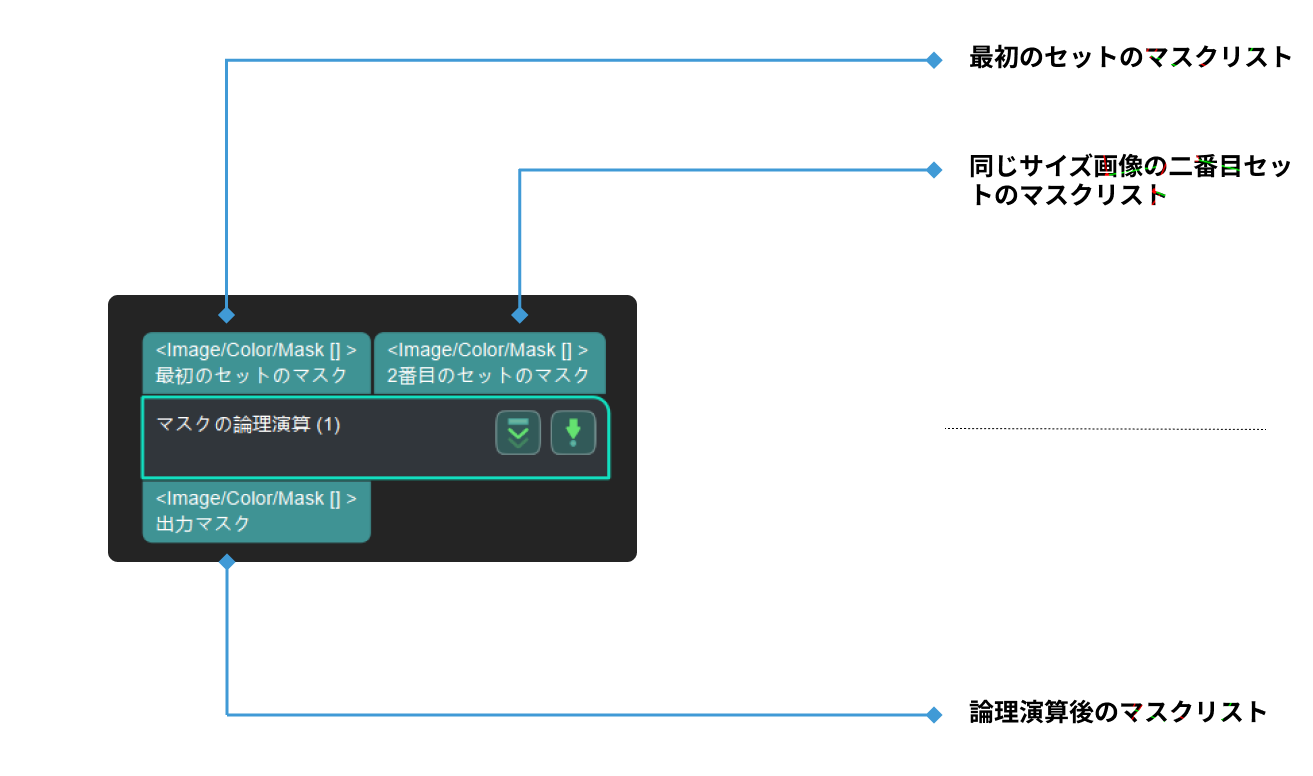 mask logical operation input and output