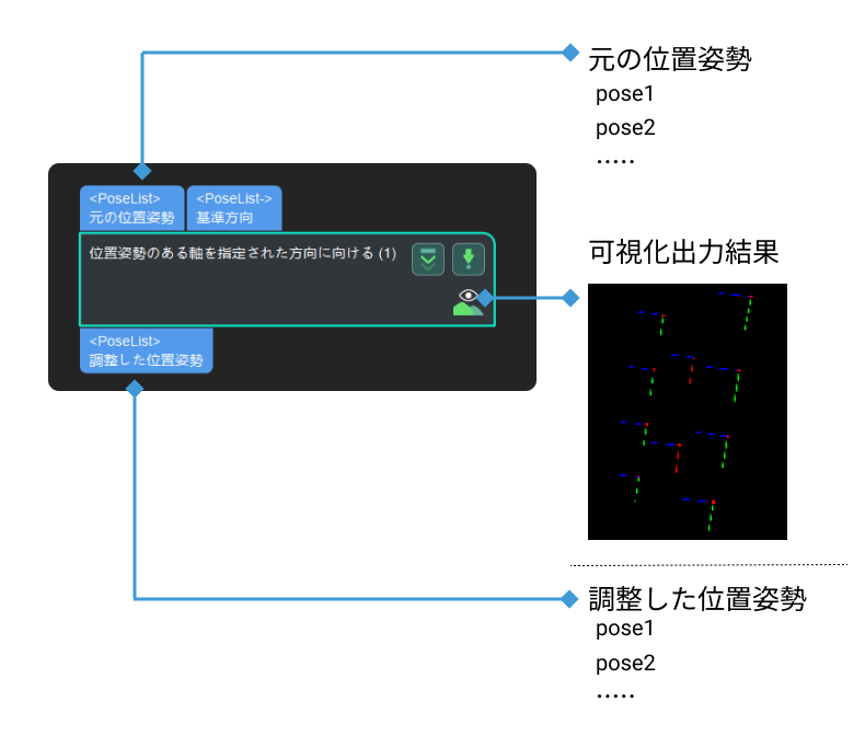 point axes of poses to given direction input and output