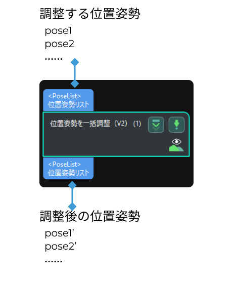 pose adjustment collection v2 input and output