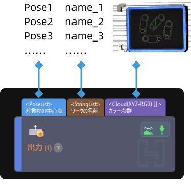 input and output