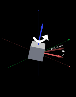 rotate axis to minimize included angle to reference direction rotate axis to minimize