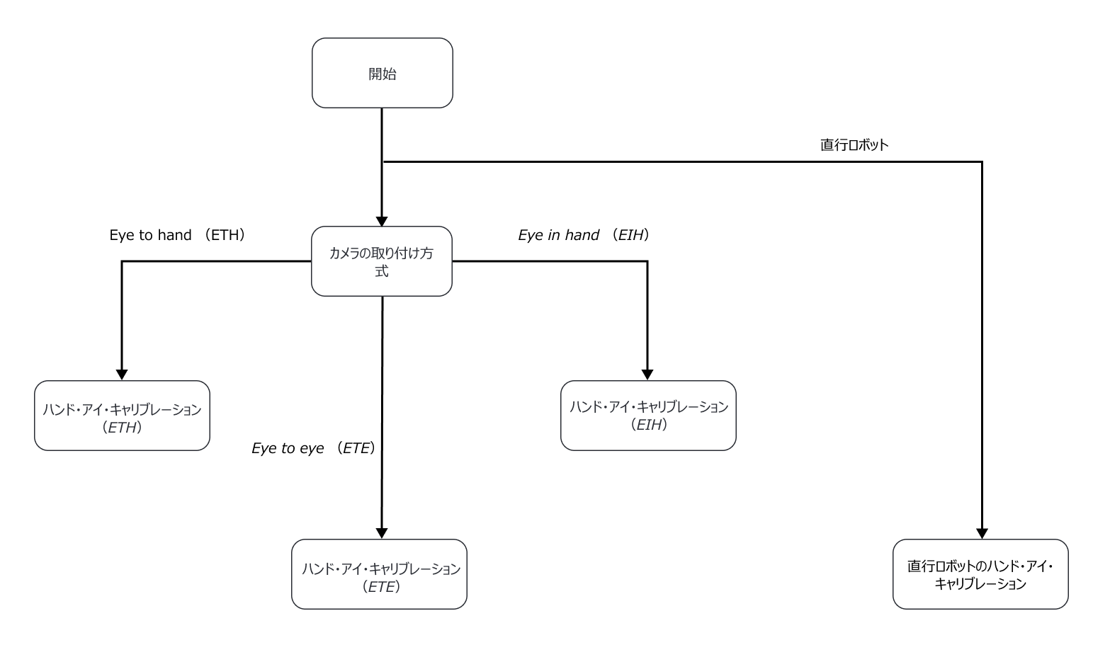 select calib process