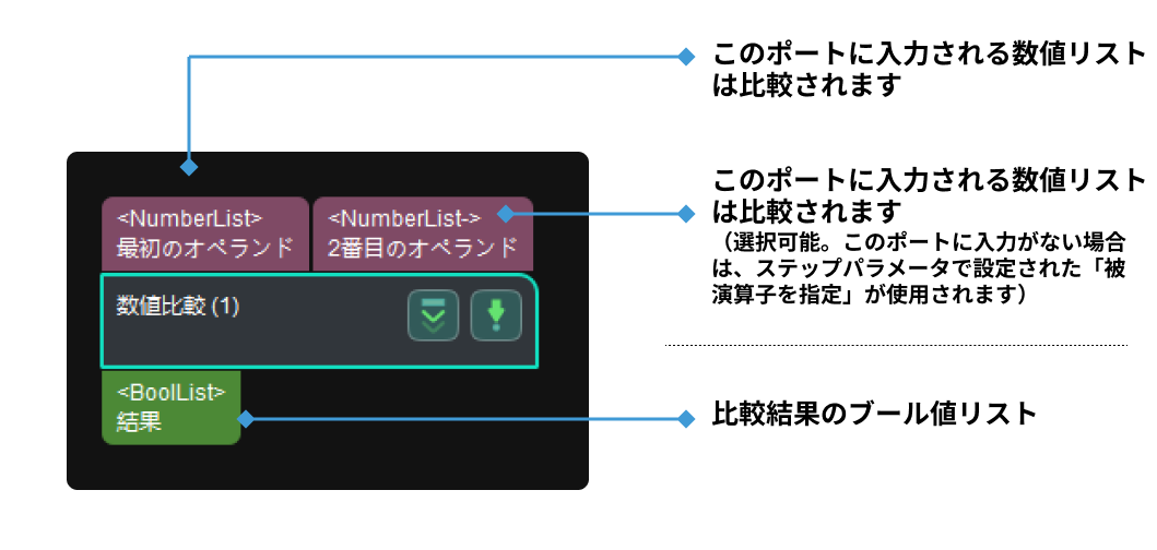 compare values input and output