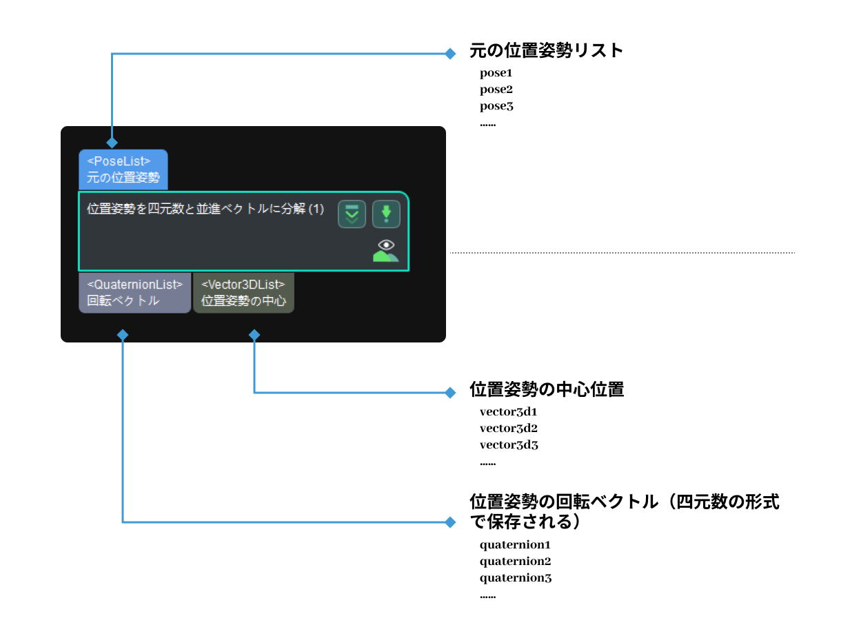 decompose poses to quaternions and translations input and output