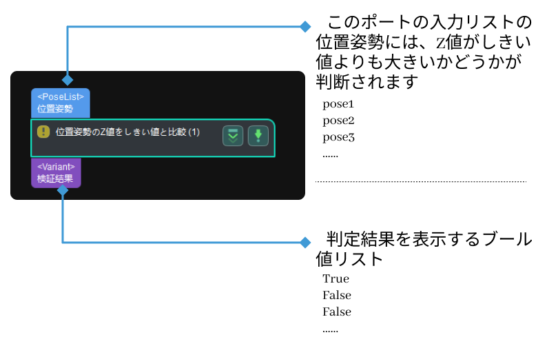 is z value of input greater than threshold input and output