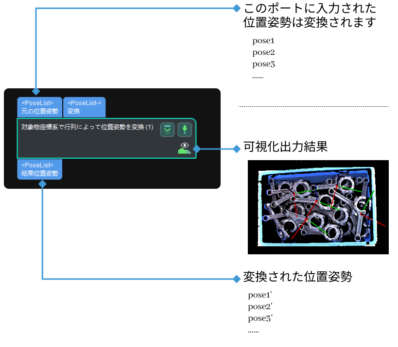 pose transformed by pose2 in object coordinate input and output