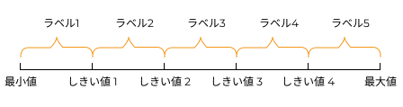 stratify values by thresholds stratify values by thresholds sample