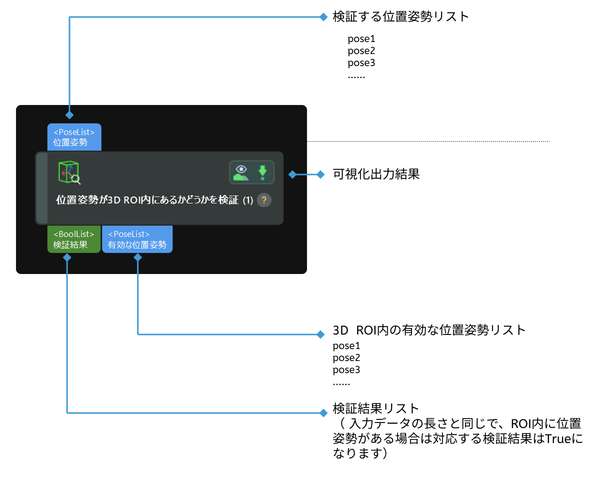 validate existence of poses in 3d roi input and output