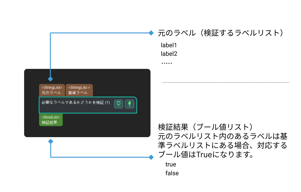 validate labels and output flags input and output