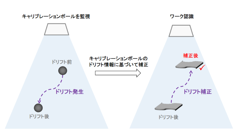 correction principle