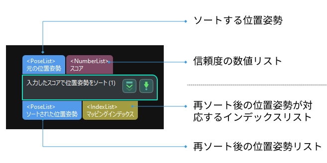 sort poses by input scores input and output