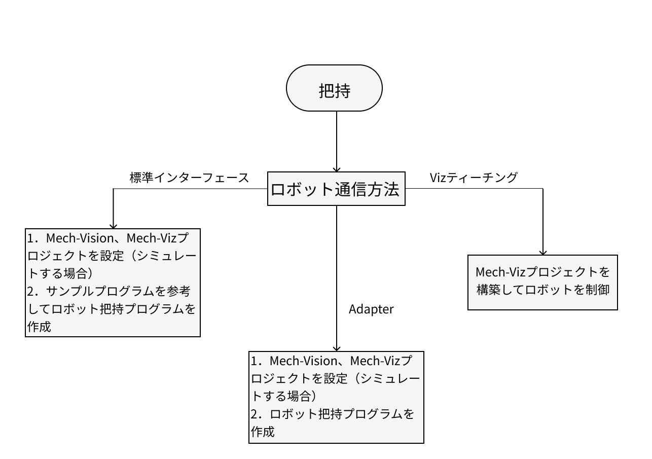workflow communication modes