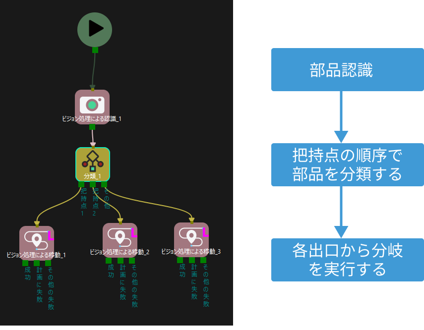 example 2 process