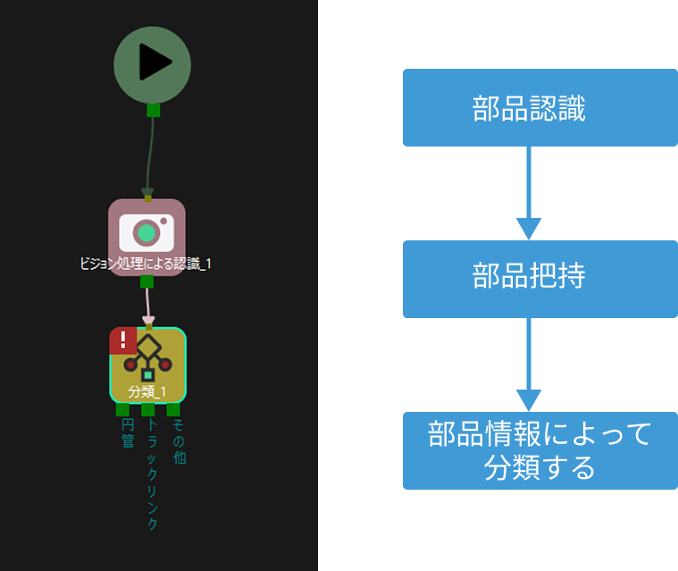 example 3 process