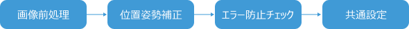 error proofing check process