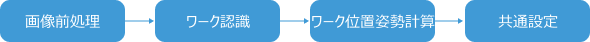 positioning and picking process