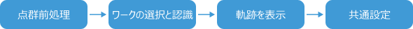 overall process