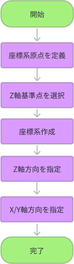 modify frame workflow