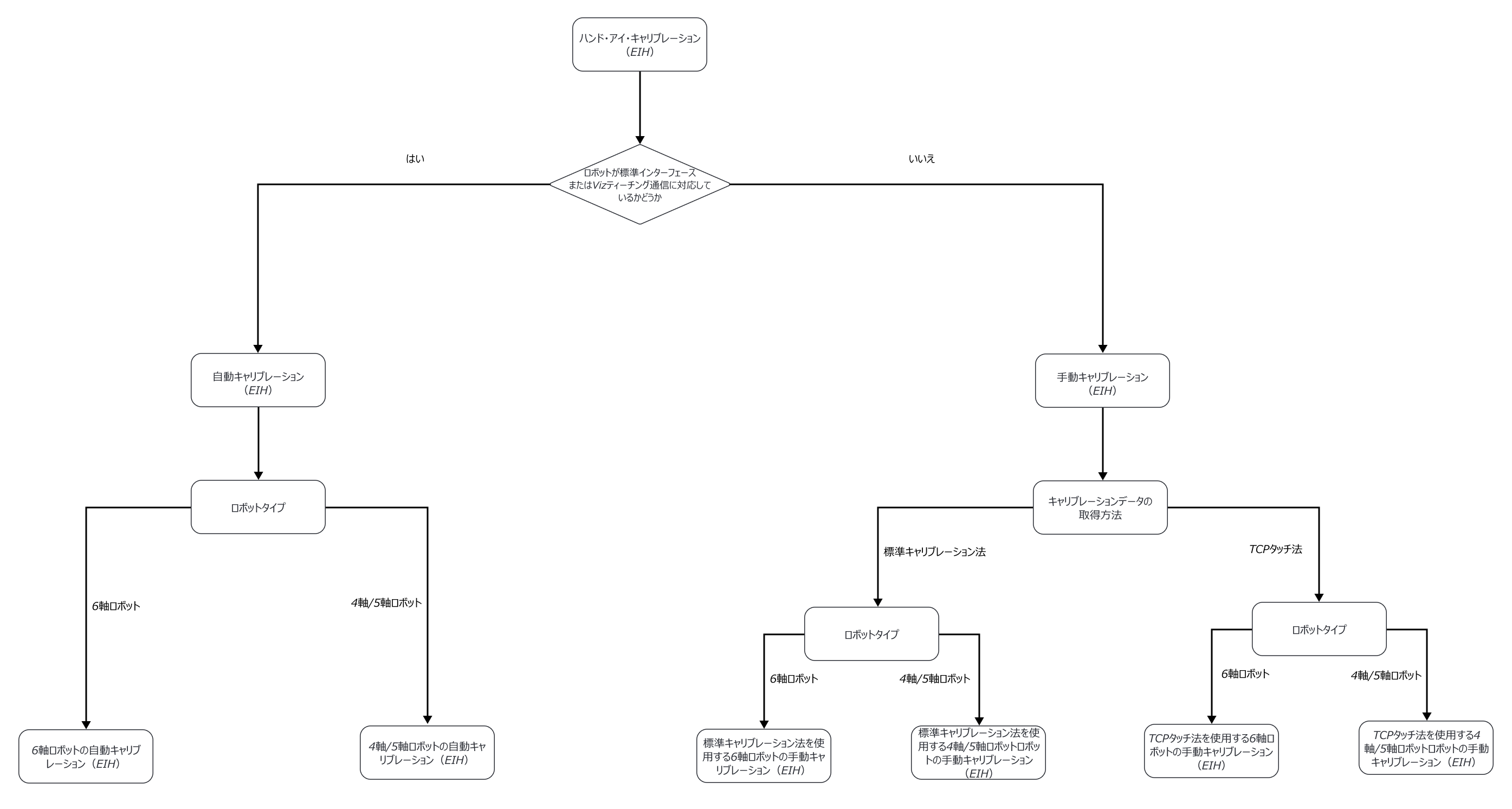 select eih calib process