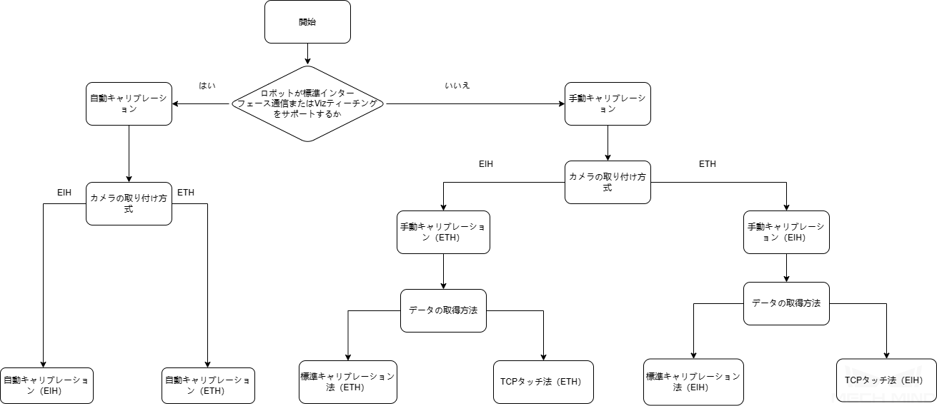 calibration select robot process