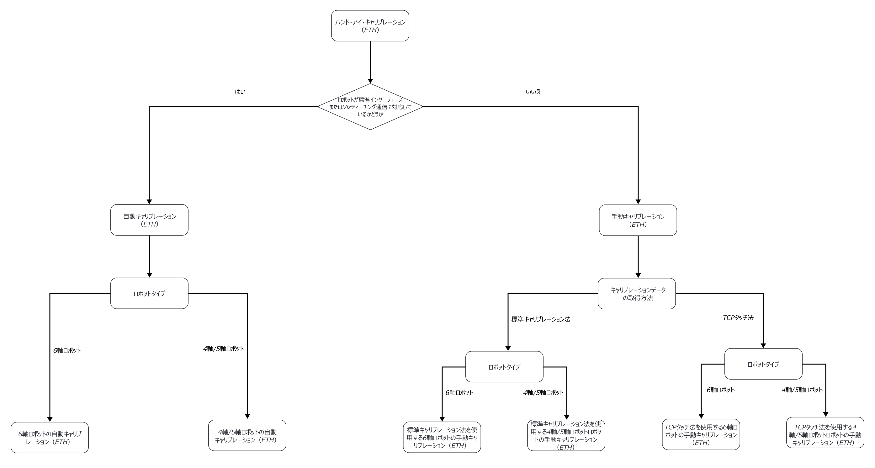 select eth calib process