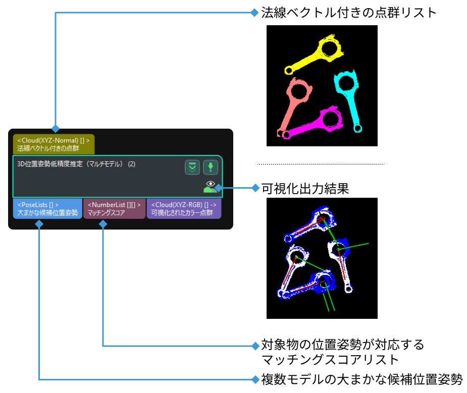 3d coarse matching multiple models input and output