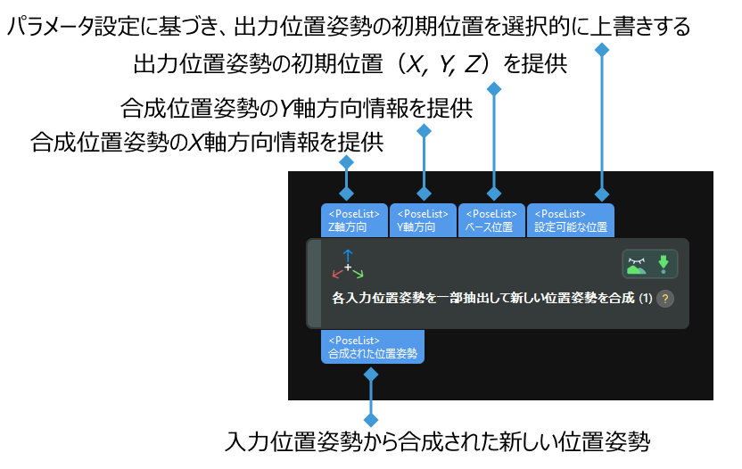 input and output