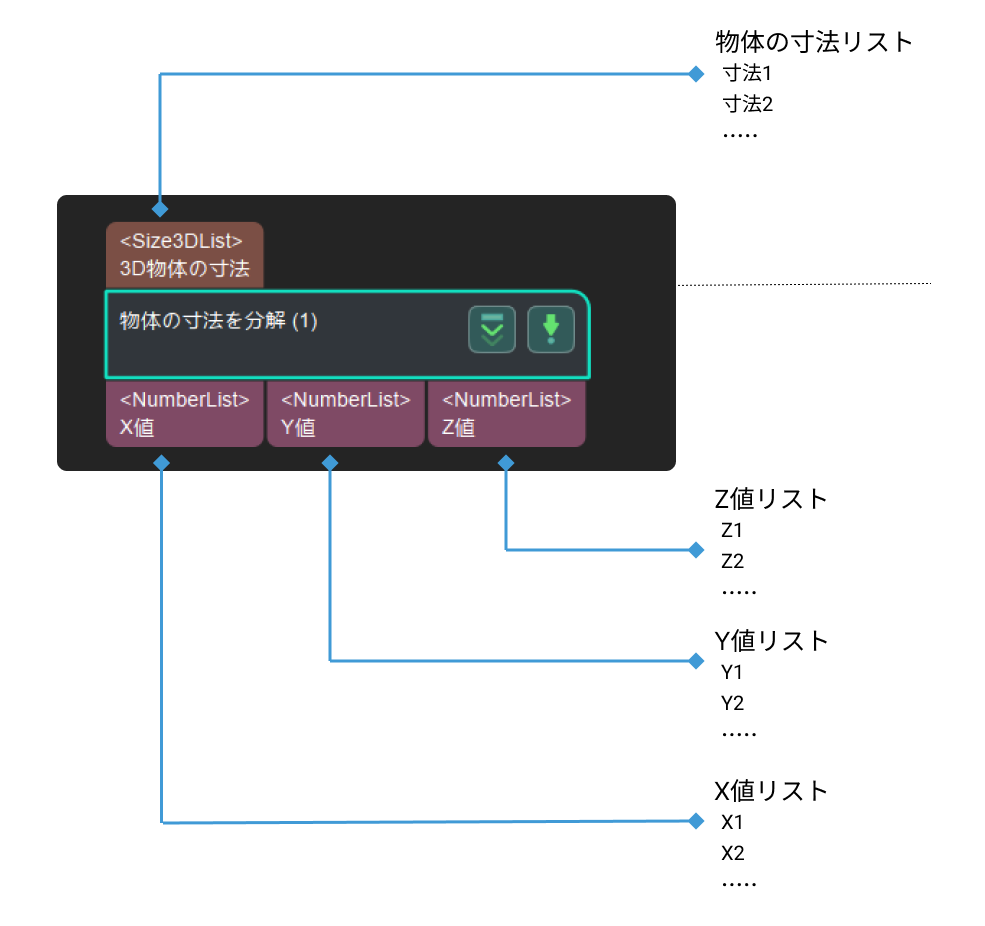 decompose object dimensions input and output