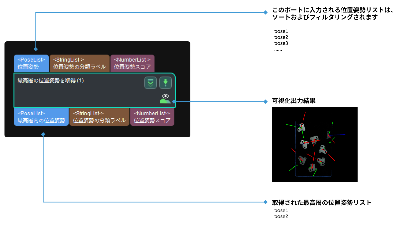 get highest layer poses input and output