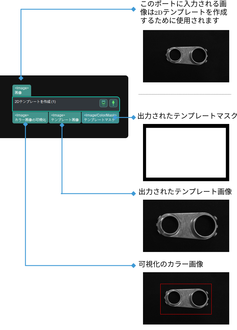 make template input and output