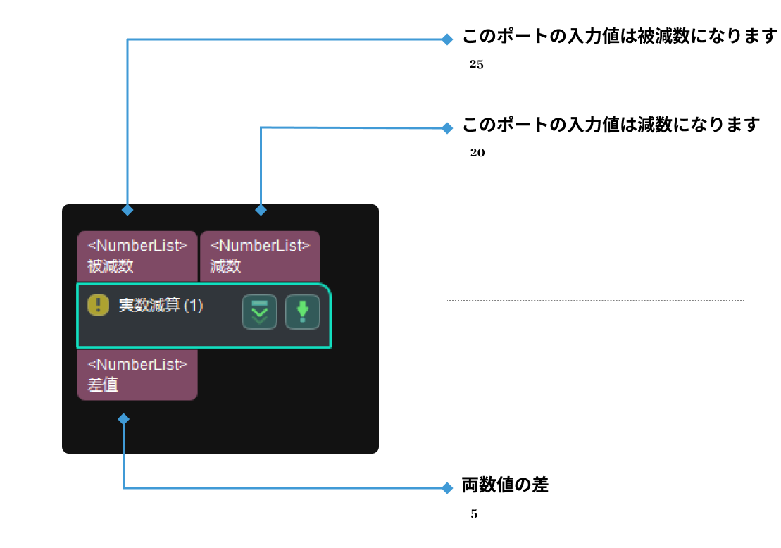 subtract real numbers input and output