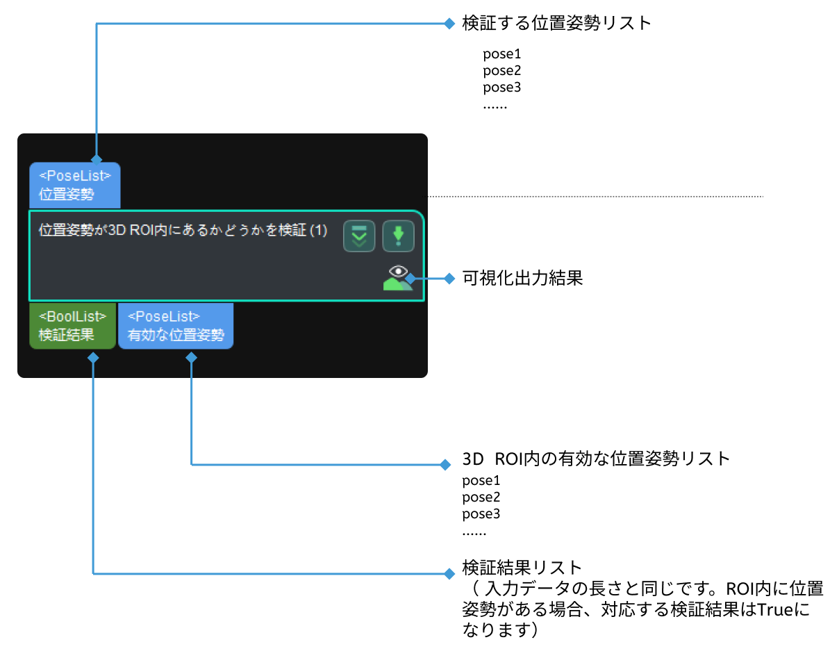 validate existence of poses in 3d roi input and output