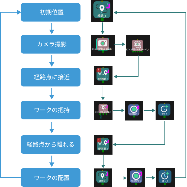 project build workflow idea