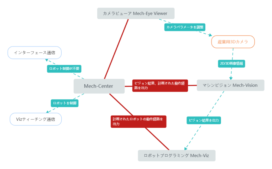 software system relation