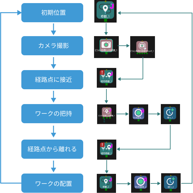 project build workflow idea