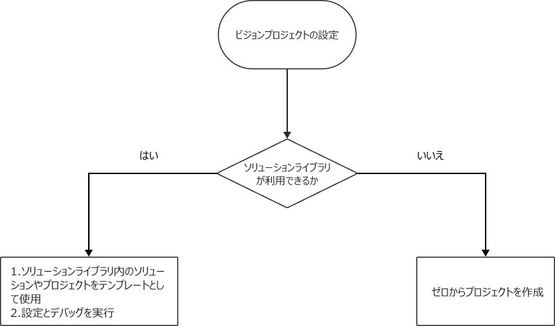 project configuration