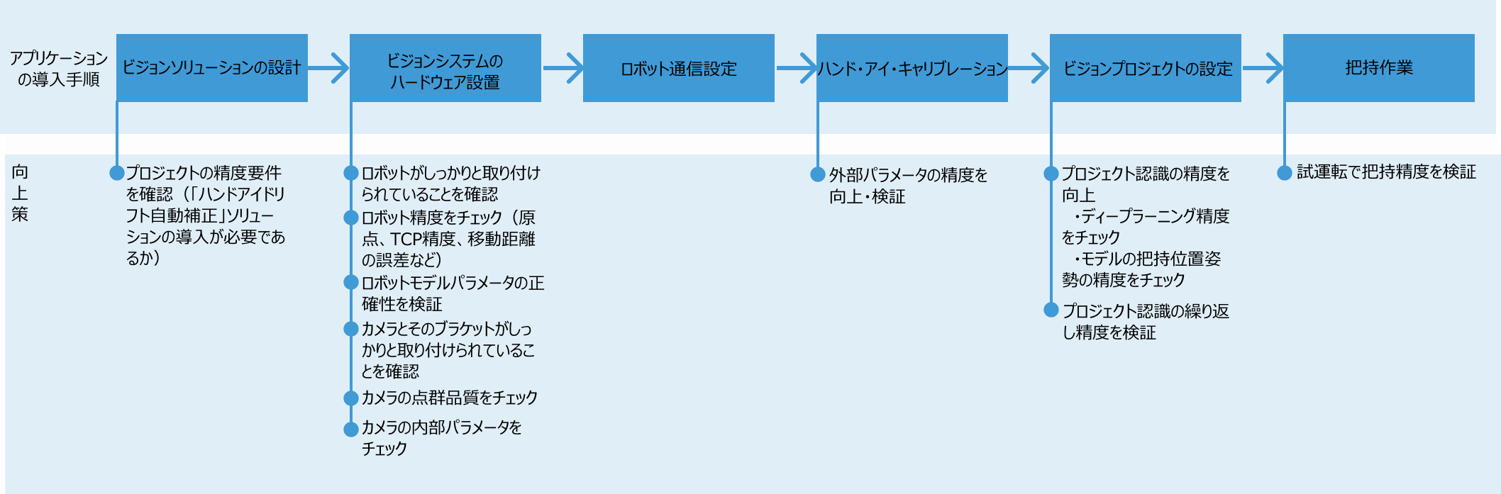 accuracy improvement guidelines