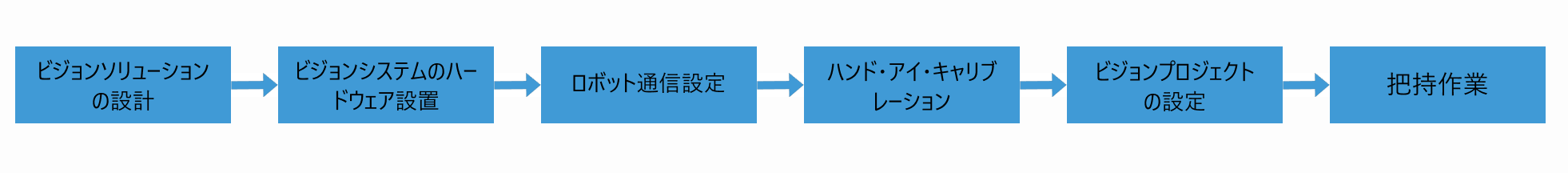 deployment workflow