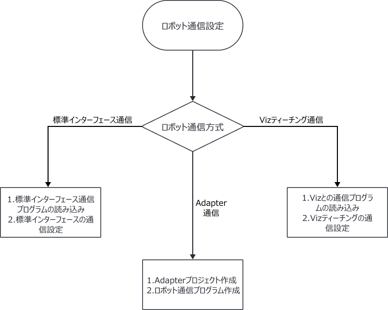 robot communication configuration