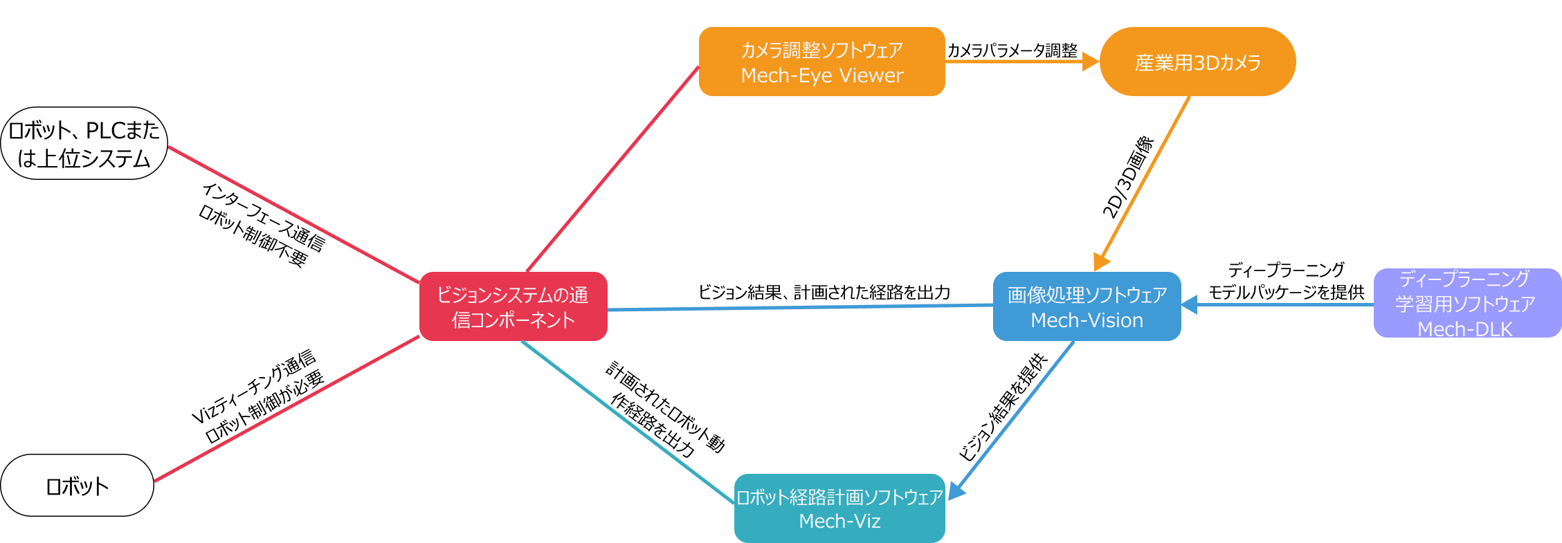 software system relation