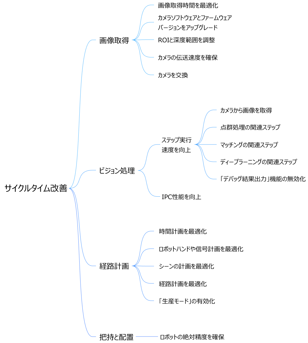 cycle time improvement approach